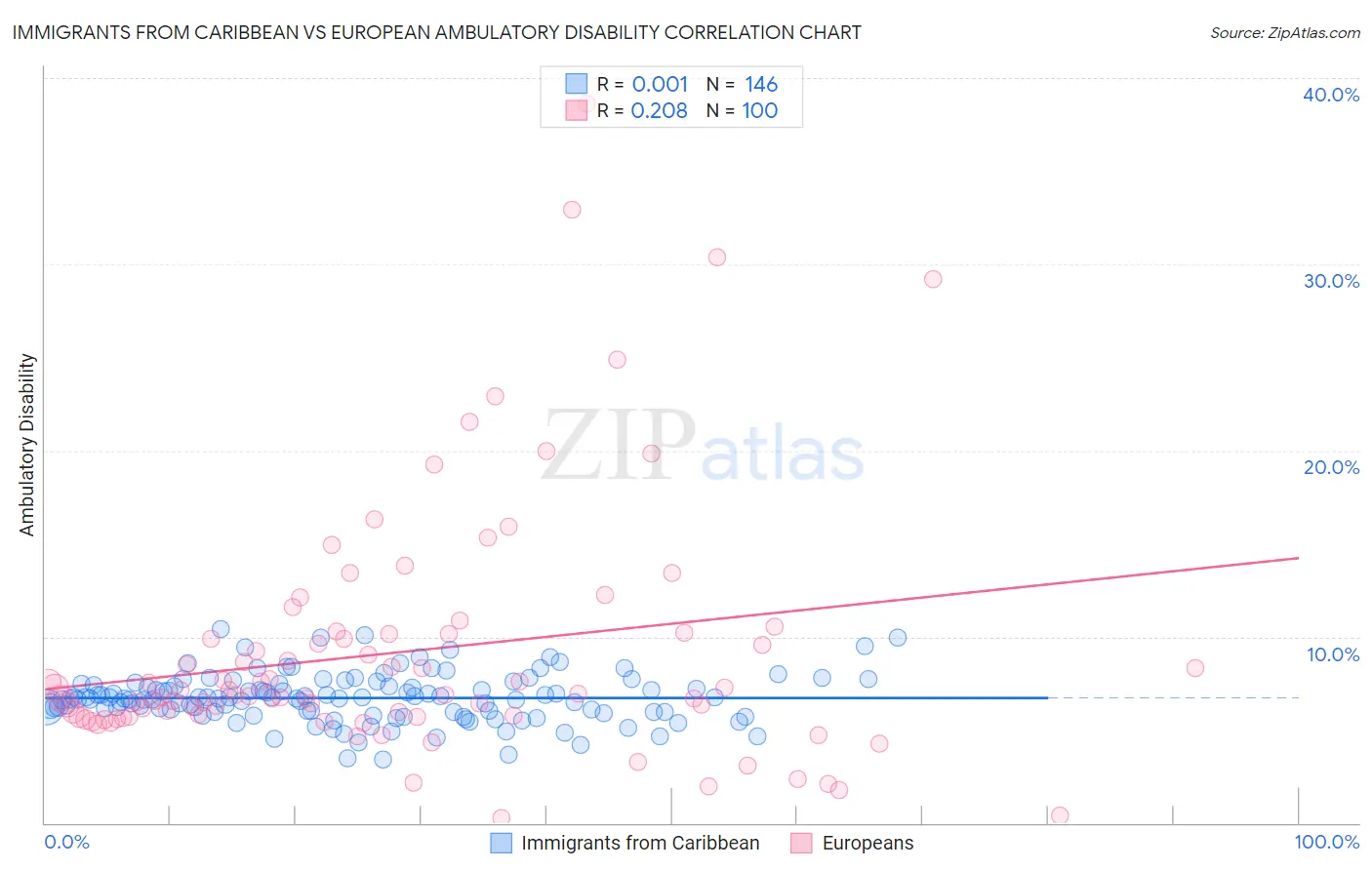 Immigrants from Caribbean vs European Ambulatory Disability