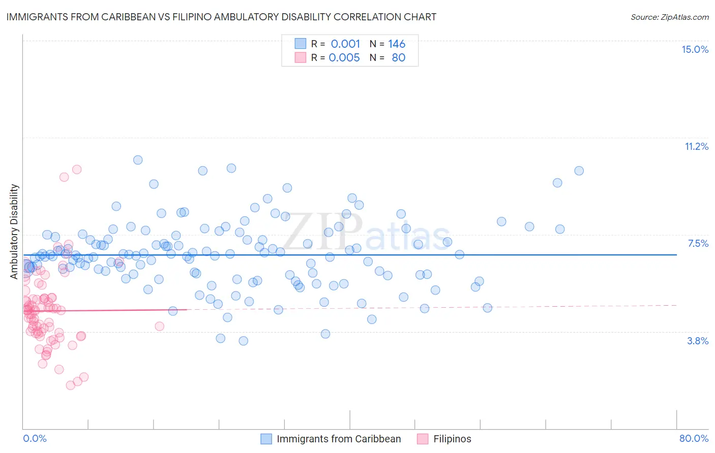 Immigrants from Caribbean vs Filipino Ambulatory Disability