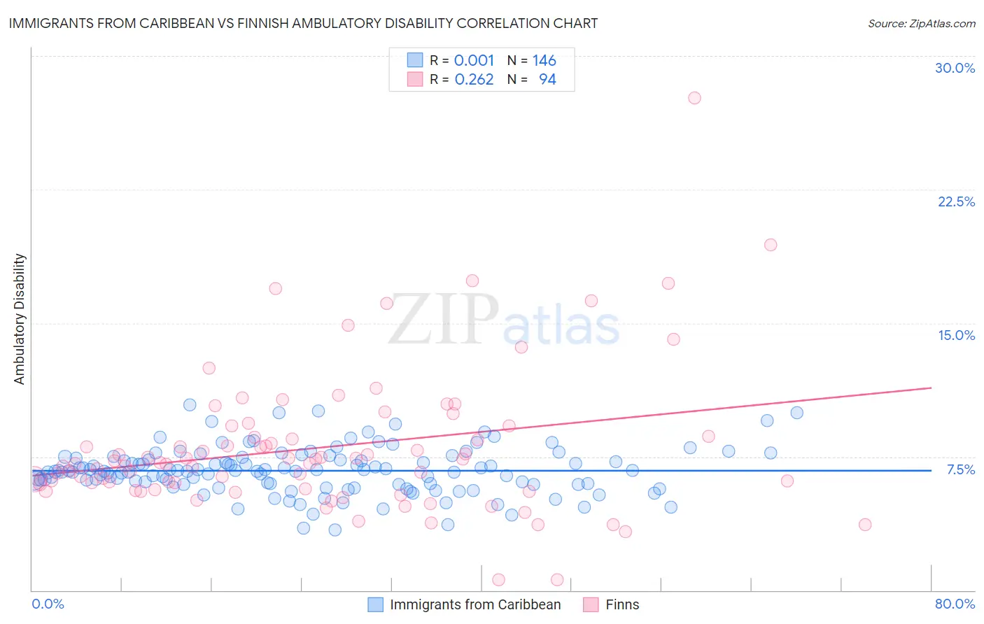 Immigrants from Caribbean vs Finnish Ambulatory Disability
