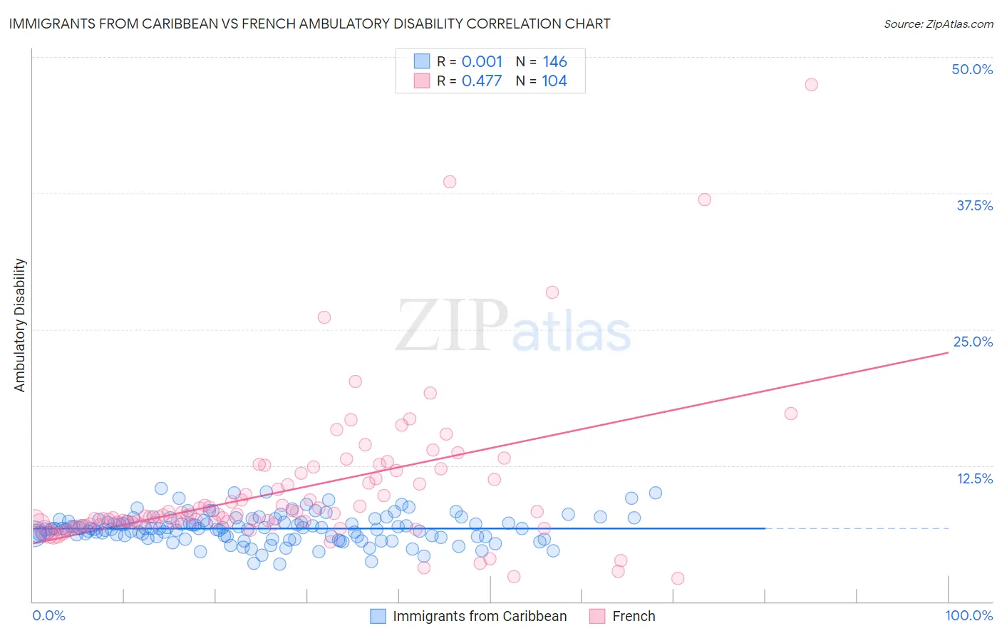 Immigrants from Caribbean vs French Ambulatory Disability