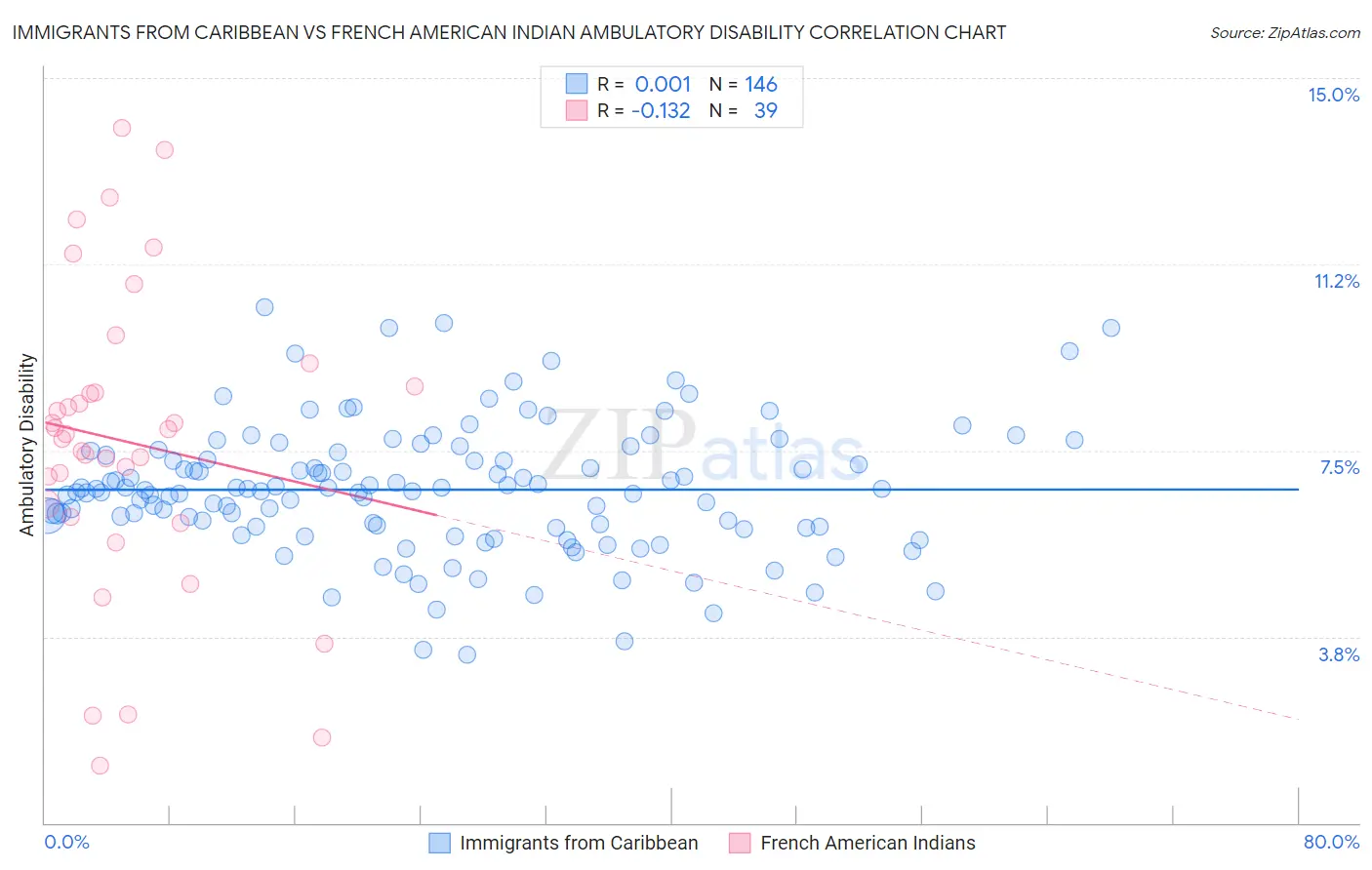 Immigrants from Caribbean vs French American Indian Ambulatory Disability