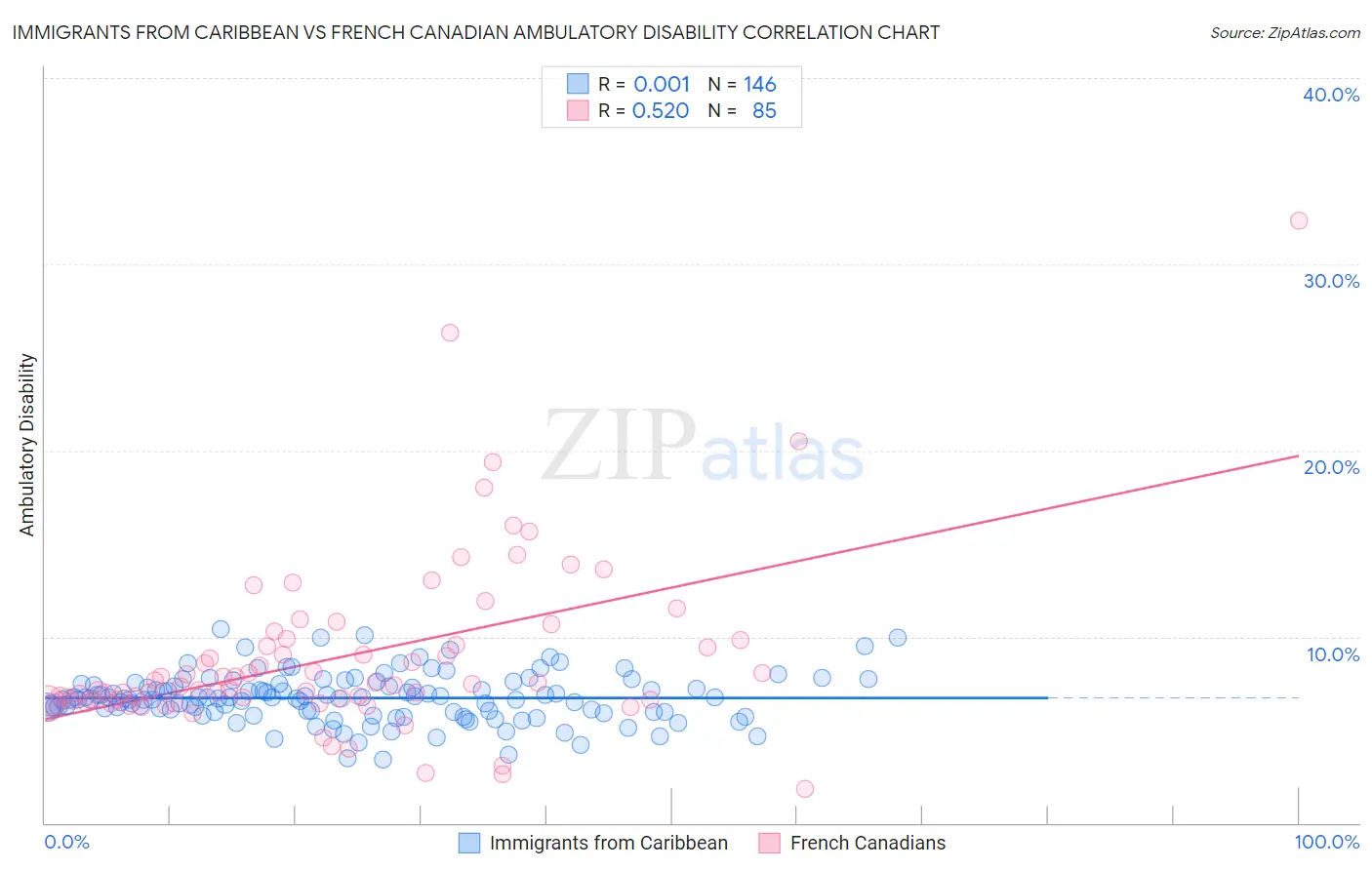 Immigrants from Caribbean vs French Canadian Ambulatory Disability
