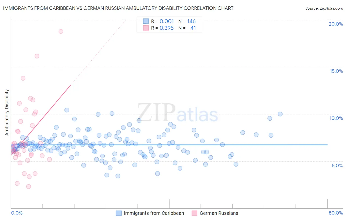 Immigrants from Caribbean vs German Russian Ambulatory Disability