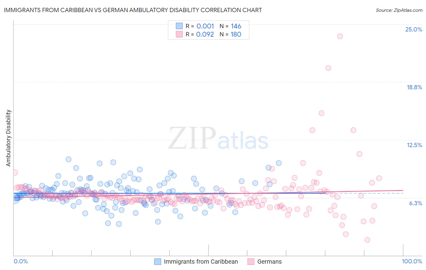 Immigrants from Caribbean vs German Ambulatory Disability