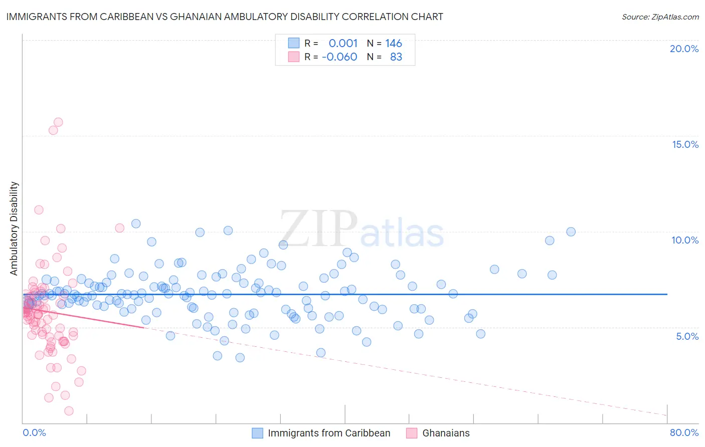 Immigrants from Caribbean vs Ghanaian Ambulatory Disability