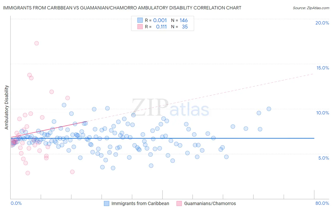 Immigrants from Caribbean vs Guamanian/Chamorro Ambulatory Disability