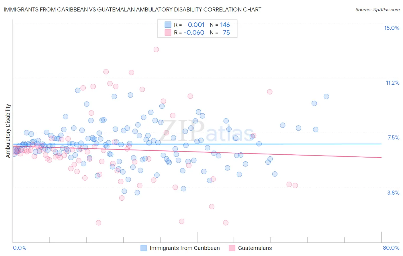 Immigrants from Caribbean vs Guatemalan Ambulatory Disability