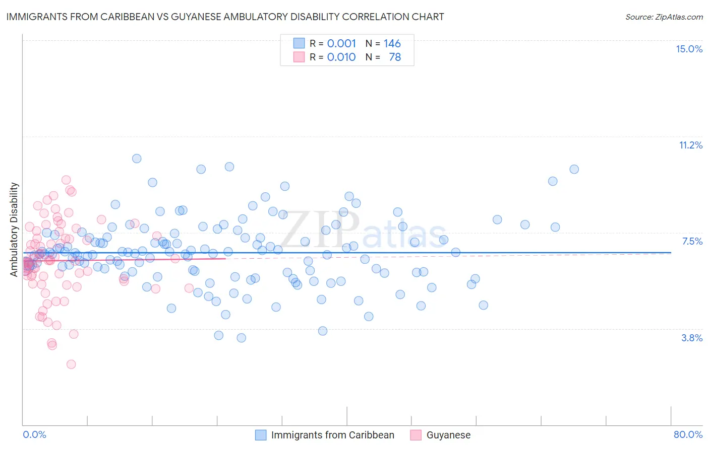 Immigrants from Caribbean vs Guyanese Ambulatory Disability
