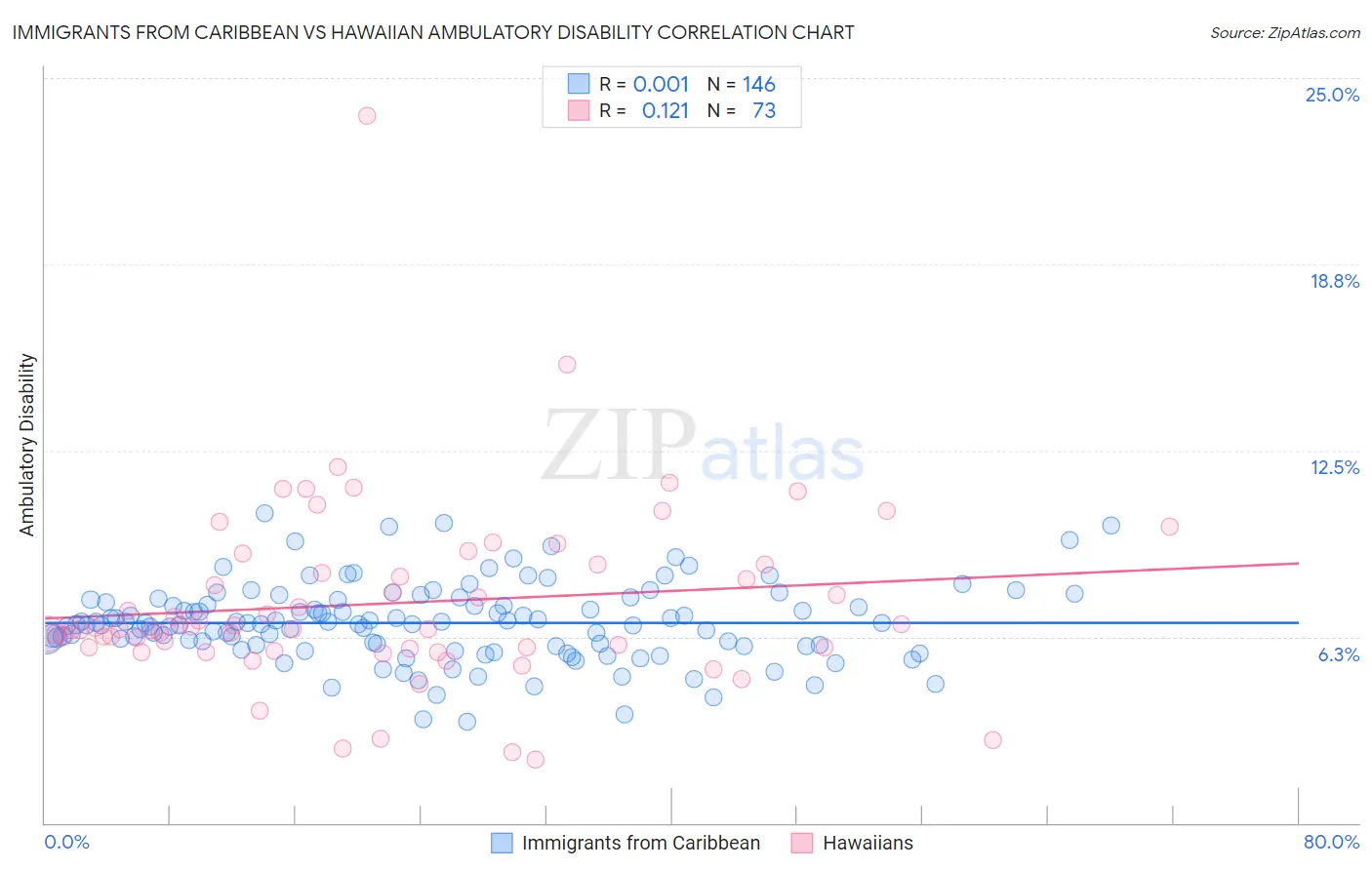 Immigrants from Caribbean vs Hawaiian Ambulatory Disability