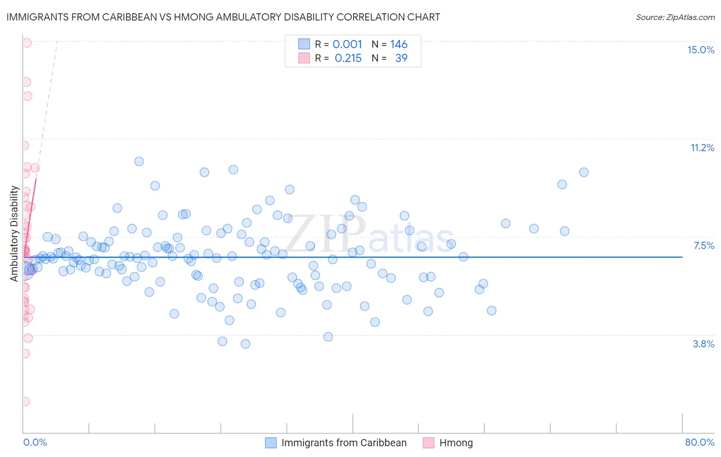 Immigrants from Caribbean vs Hmong Ambulatory Disability