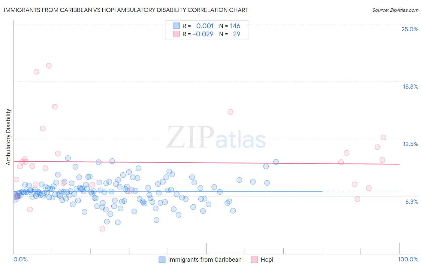 Immigrants from Caribbean vs Hopi Ambulatory Disability