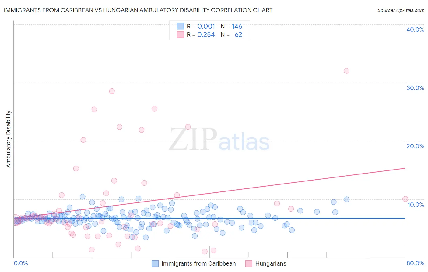 Immigrants from Caribbean vs Hungarian Ambulatory Disability