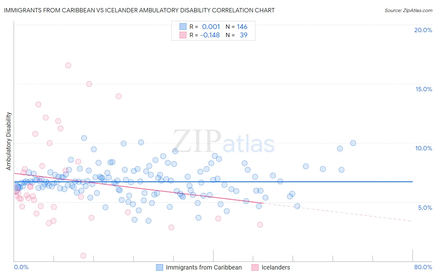 Immigrants from Caribbean vs Icelander Ambulatory Disability