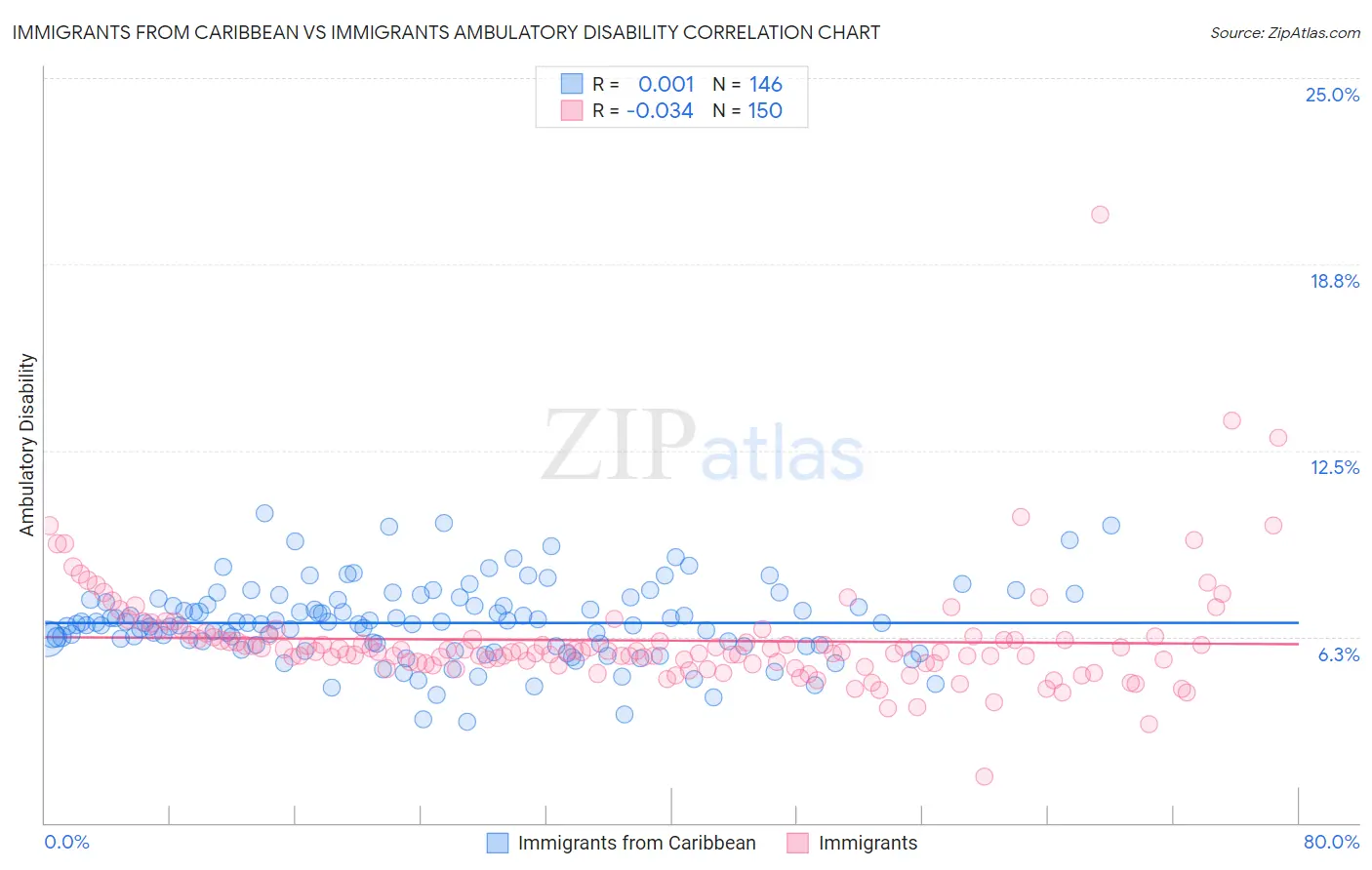 Immigrants from Caribbean vs Immigrants Ambulatory Disability