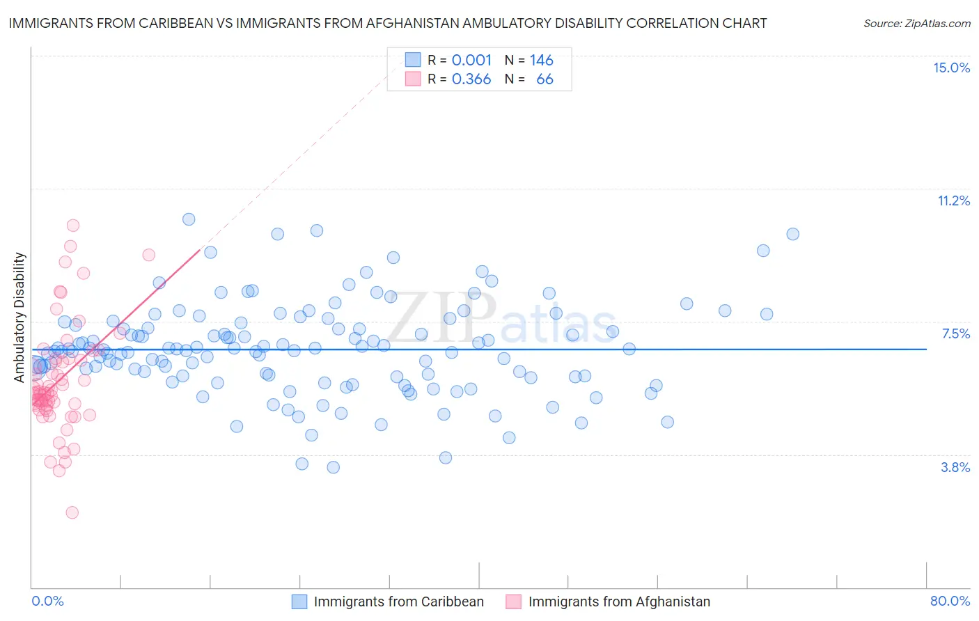 Immigrants from Caribbean vs Immigrants from Afghanistan Ambulatory Disability