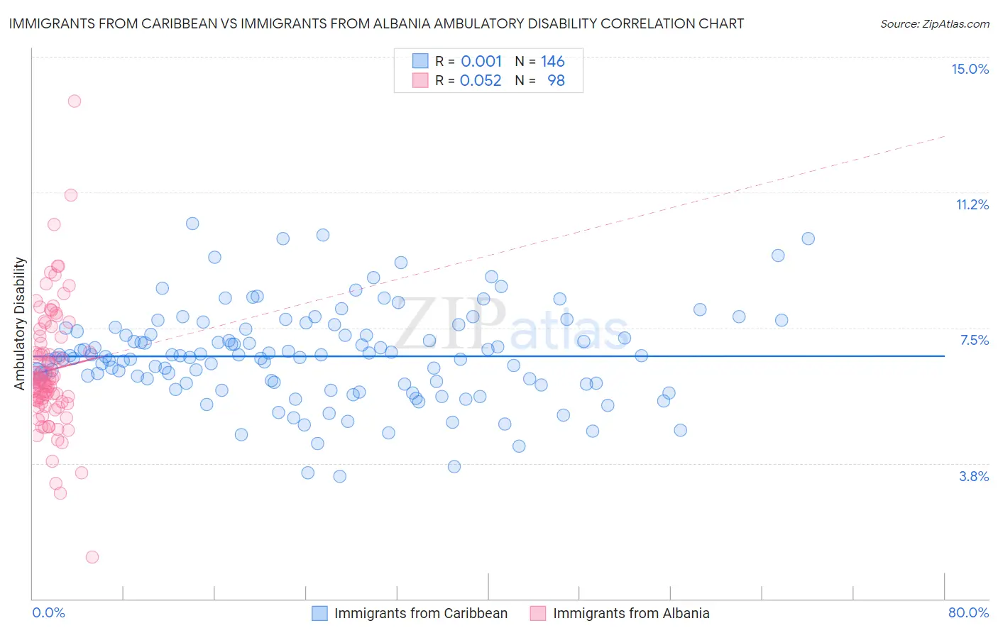 Immigrants from Caribbean vs Immigrants from Albania Ambulatory Disability