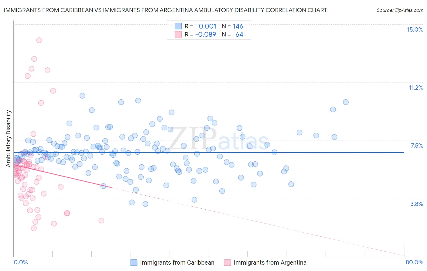 Immigrants from Caribbean vs Immigrants from Argentina Ambulatory Disability
