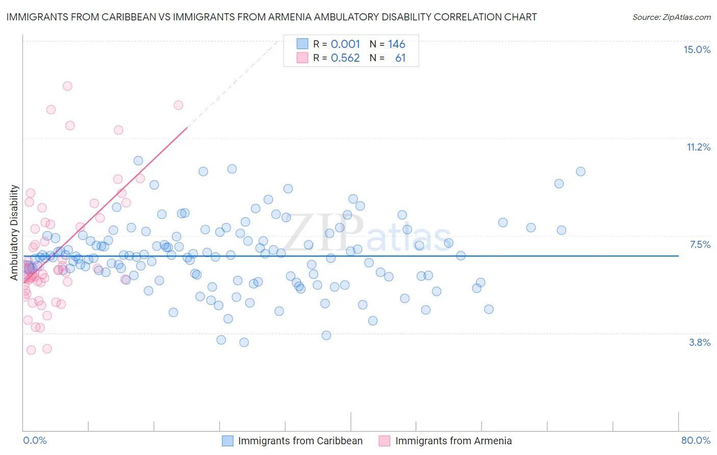 Immigrants from Caribbean vs Immigrants from Armenia Ambulatory Disability