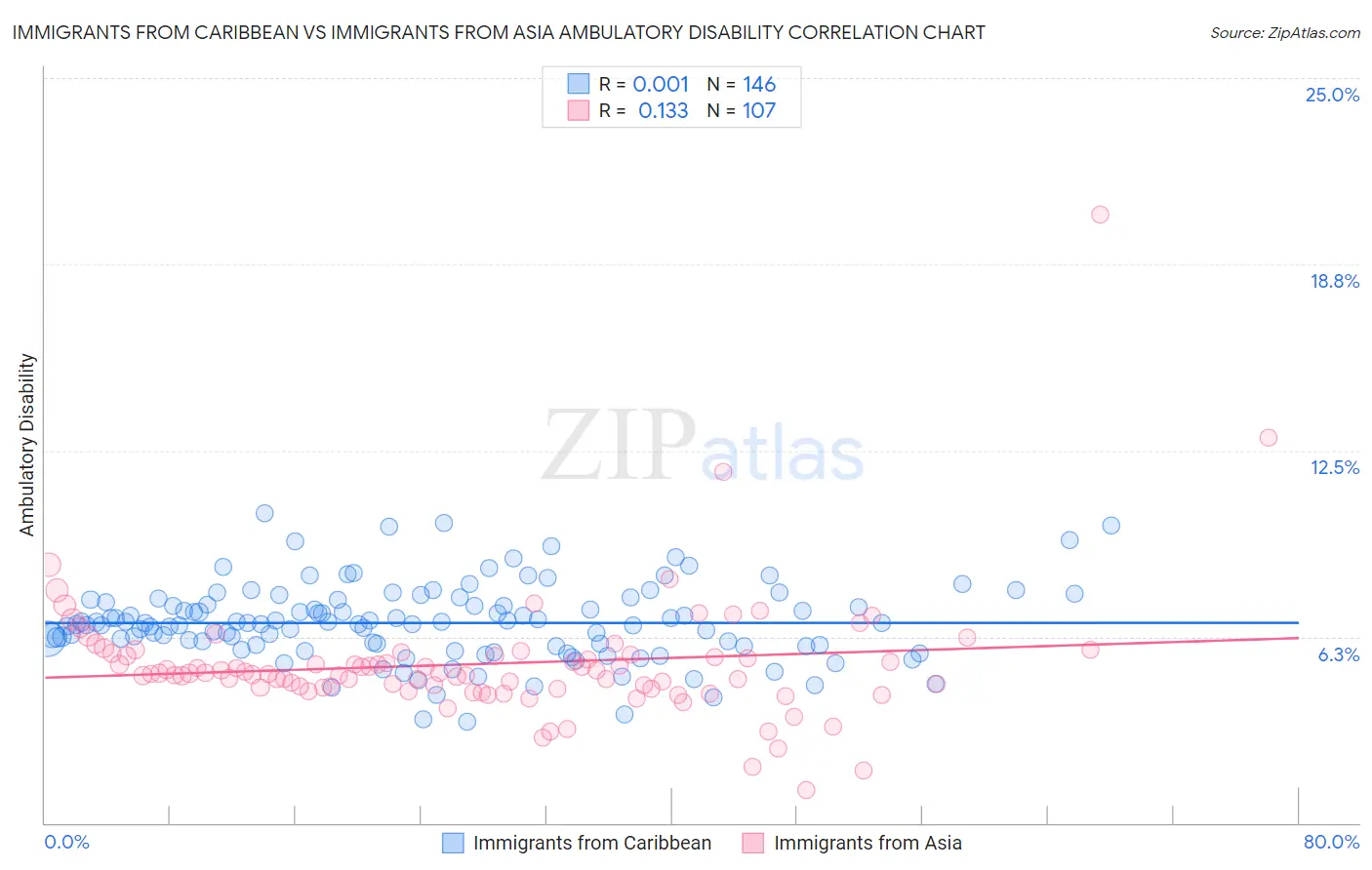 Immigrants from Caribbean vs Immigrants from Asia Ambulatory Disability