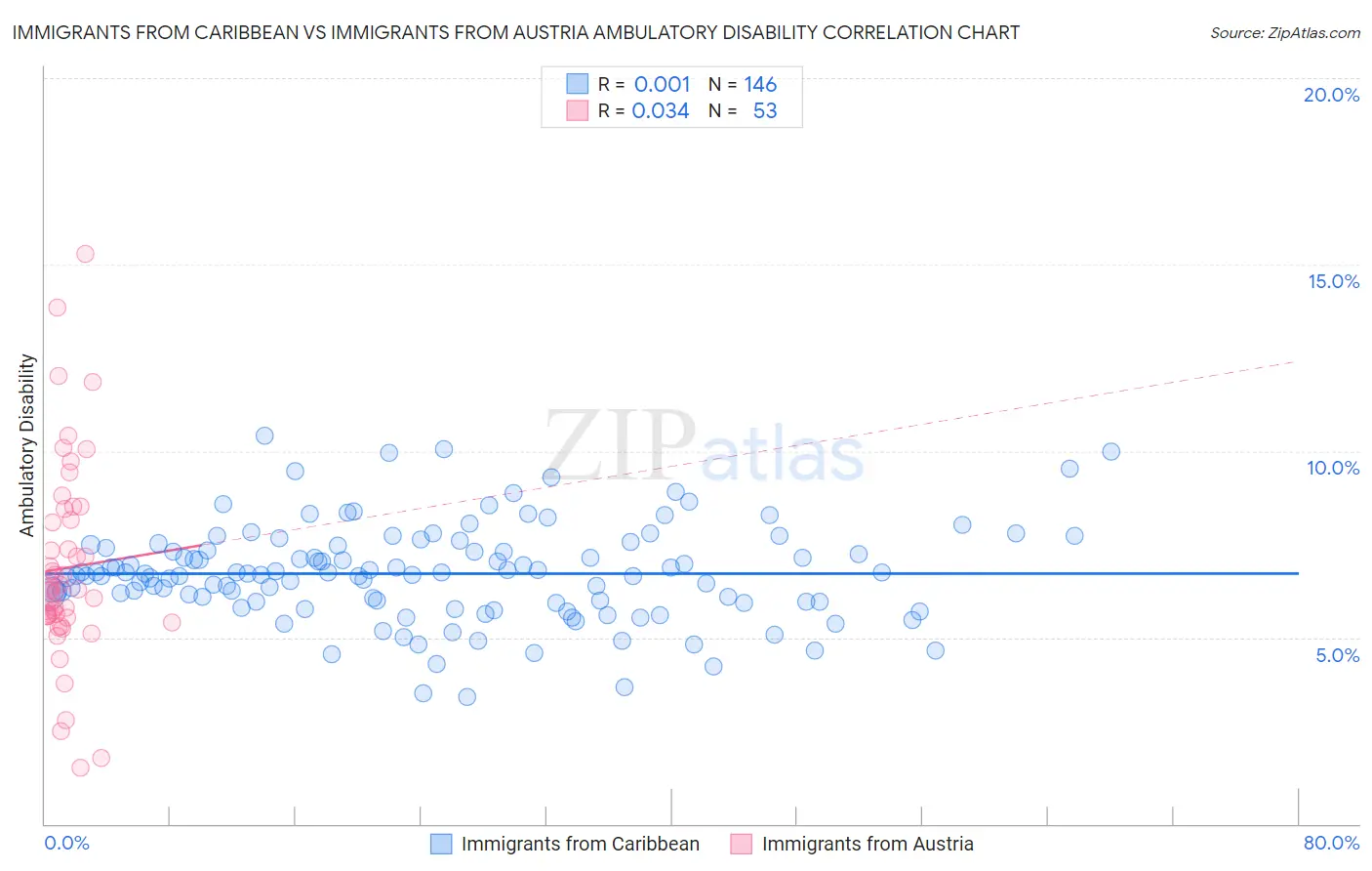 Immigrants from Caribbean vs Immigrants from Austria Ambulatory Disability