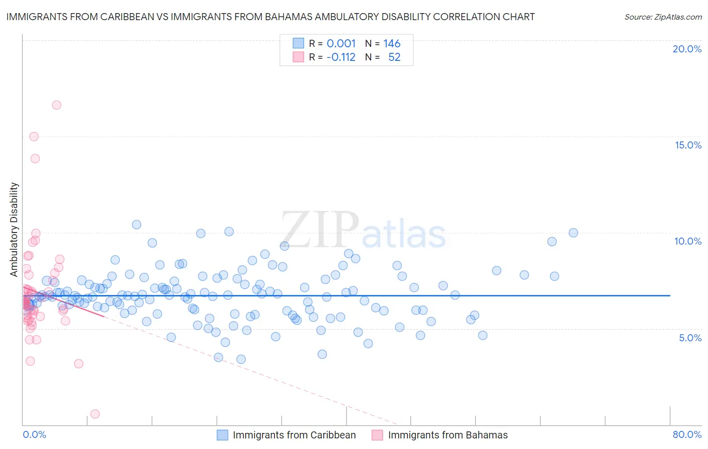 Immigrants from Caribbean vs Immigrants from Bahamas Ambulatory Disability