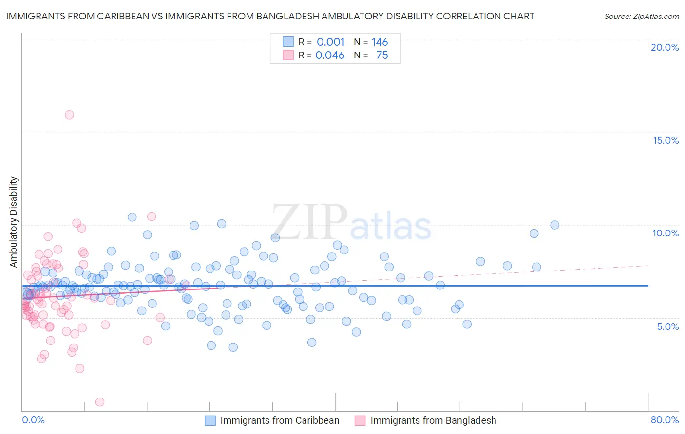 Immigrants from Caribbean vs Immigrants from Bangladesh Ambulatory Disability