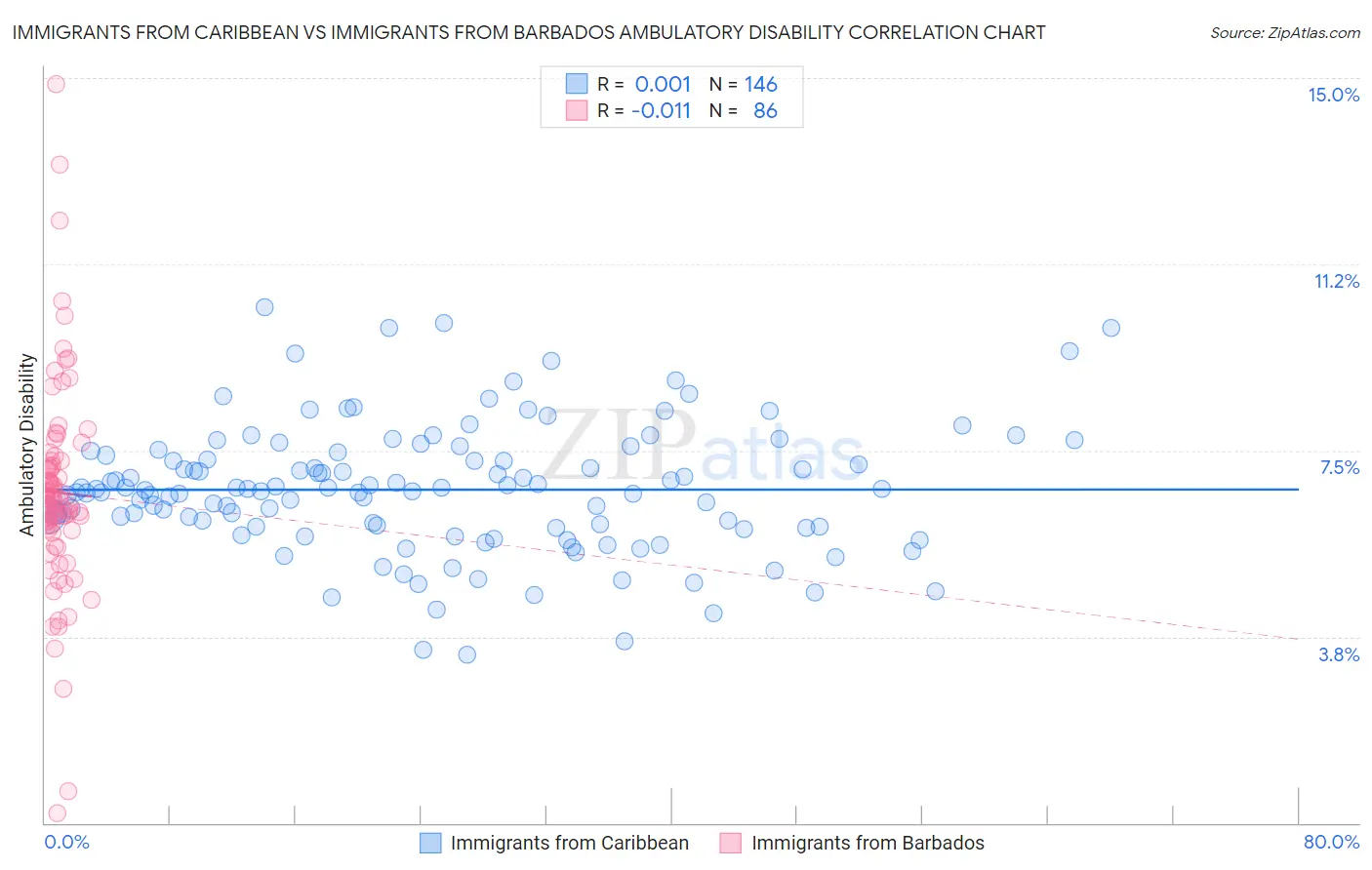 Immigrants from Caribbean vs Immigrants from Barbados Ambulatory Disability
