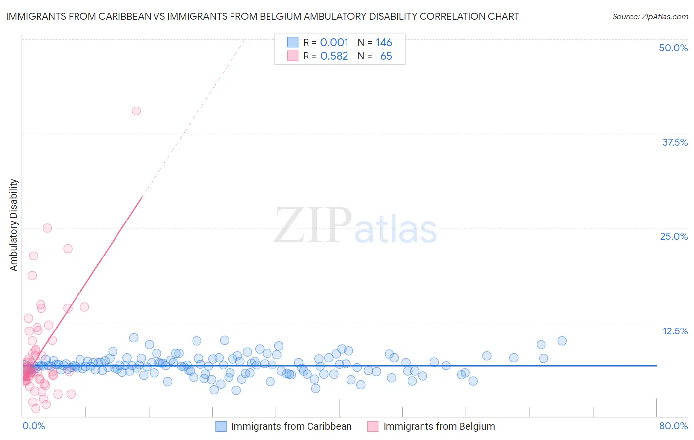 Immigrants from Caribbean vs Immigrants from Belgium Ambulatory Disability