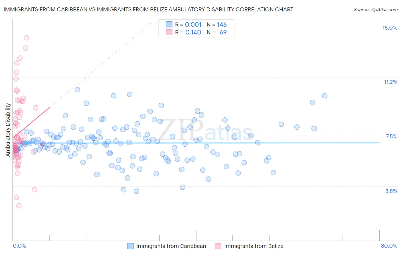 Immigrants from Caribbean vs Immigrants from Belize Ambulatory Disability