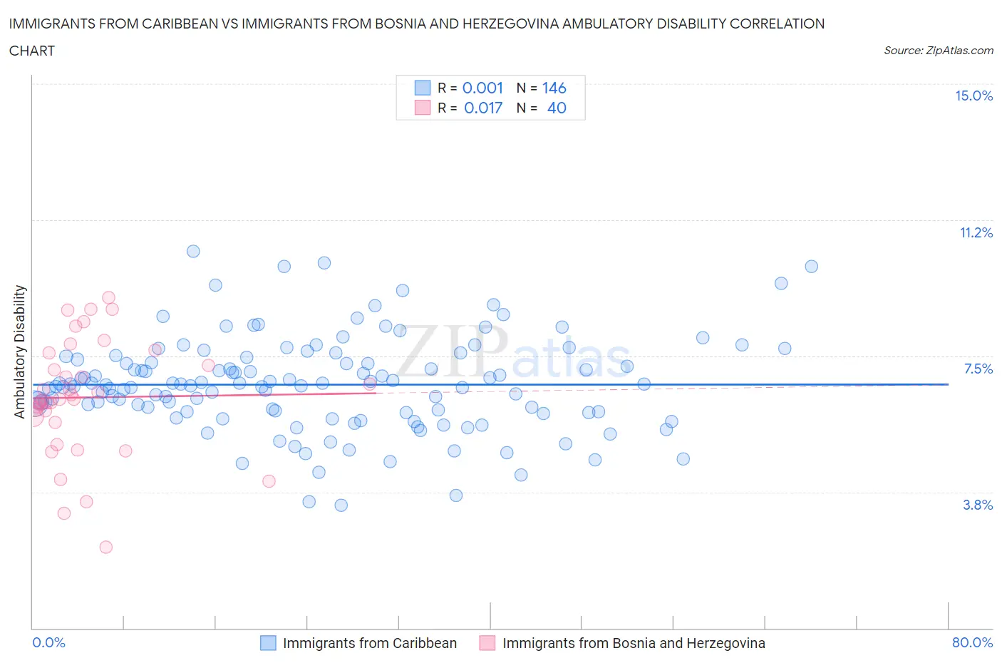 Immigrants from Caribbean vs Immigrants from Bosnia and Herzegovina Ambulatory Disability