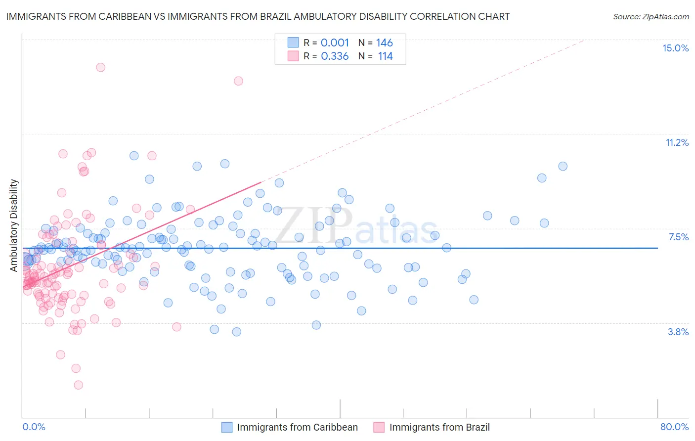 Immigrants from Caribbean vs Immigrants from Brazil Ambulatory Disability