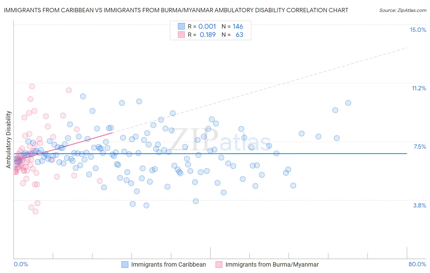 Immigrants from Caribbean vs Immigrants from Burma/Myanmar Ambulatory Disability