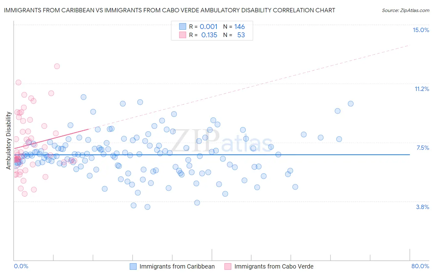 Immigrants from Caribbean vs Immigrants from Cabo Verde Ambulatory Disability