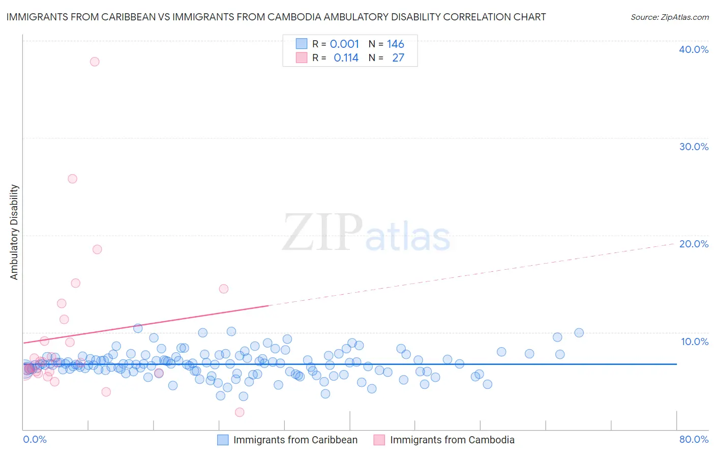 Immigrants from Caribbean vs Immigrants from Cambodia Ambulatory Disability