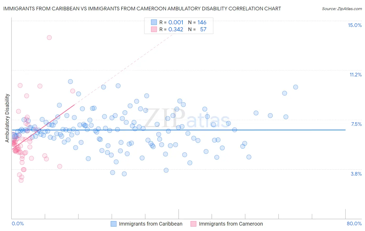 Immigrants from Caribbean vs Immigrants from Cameroon Ambulatory Disability