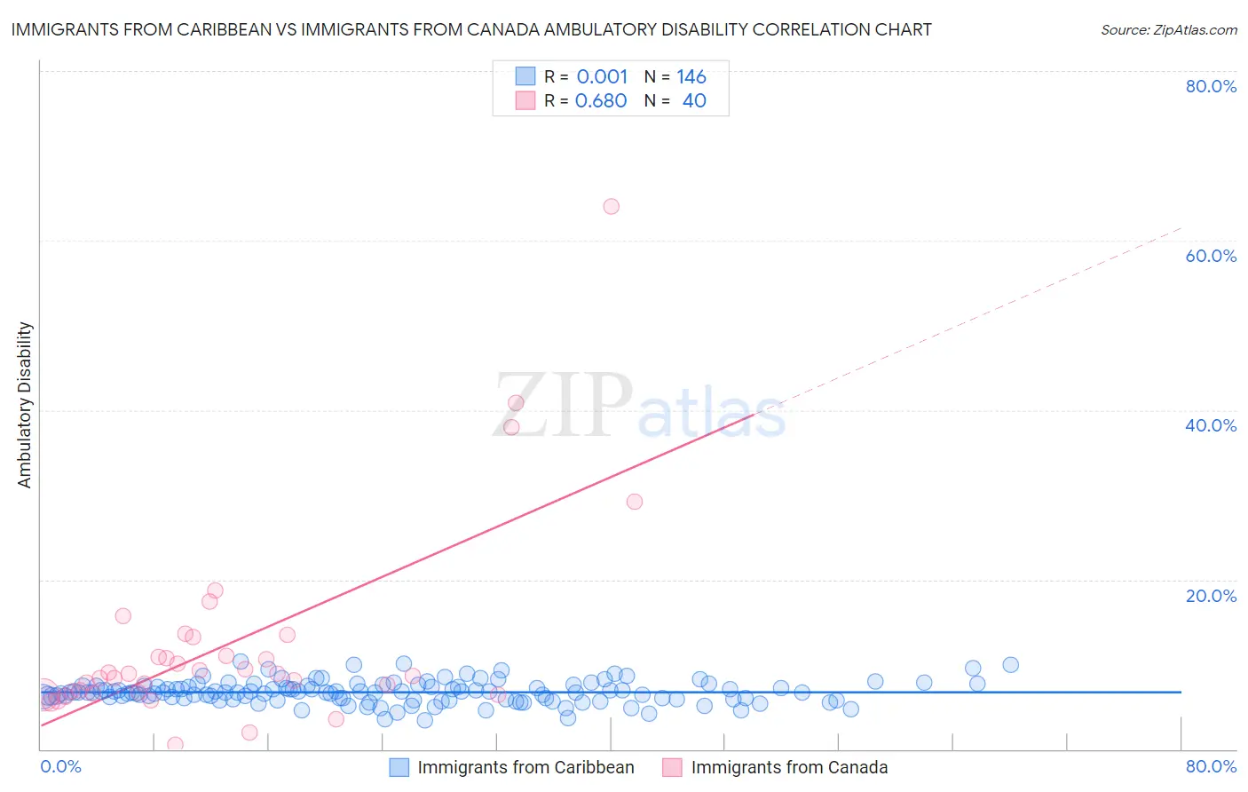 Immigrants from Caribbean vs Immigrants from Canada Ambulatory Disability