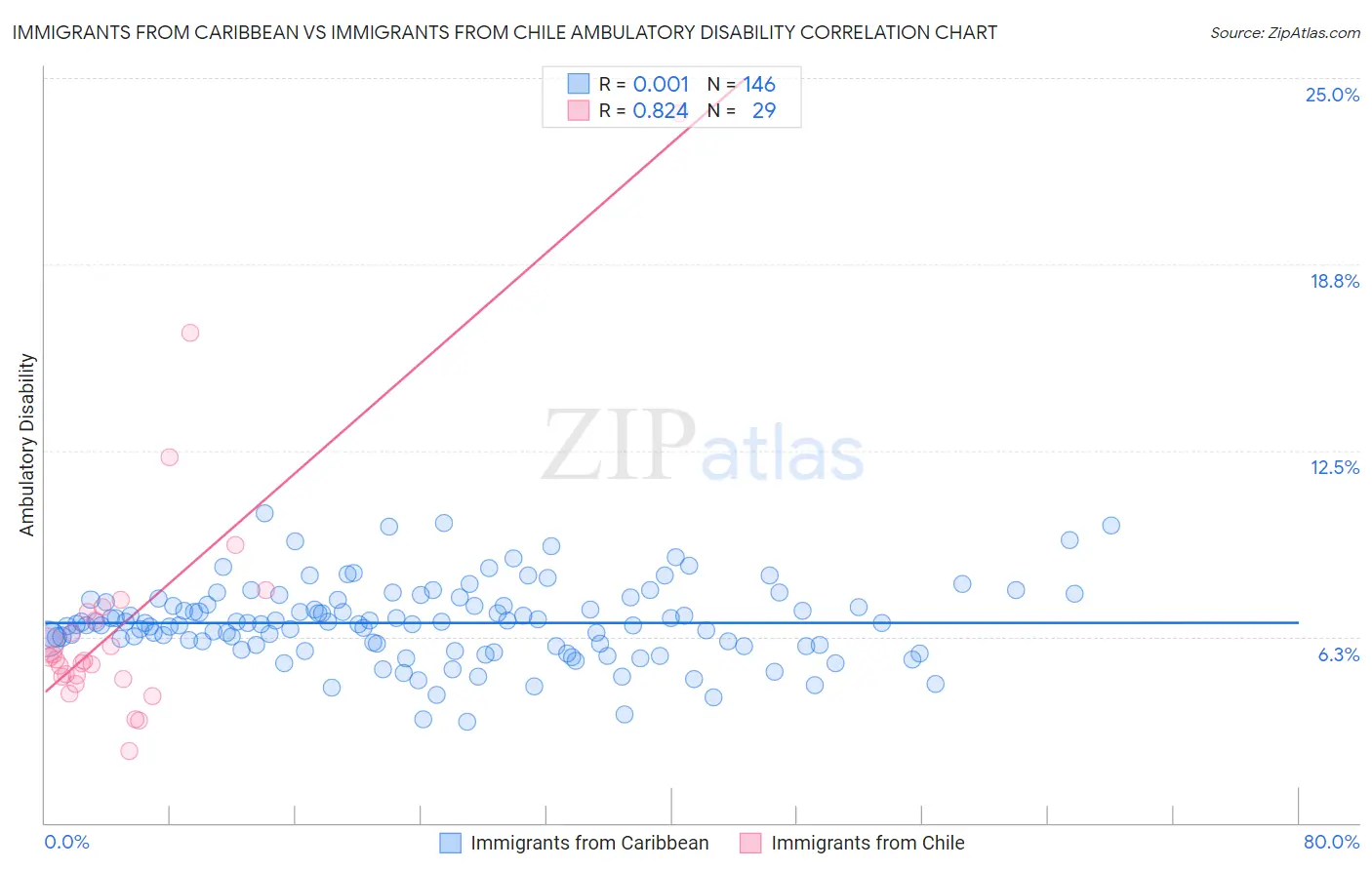 Immigrants from Caribbean vs Immigrants from Chile Ambulatory Disability