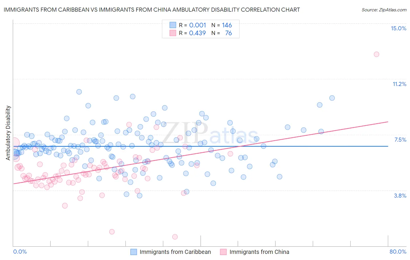 Immigrants from Caribbean vs Immigrants from China Ambulatory Disability