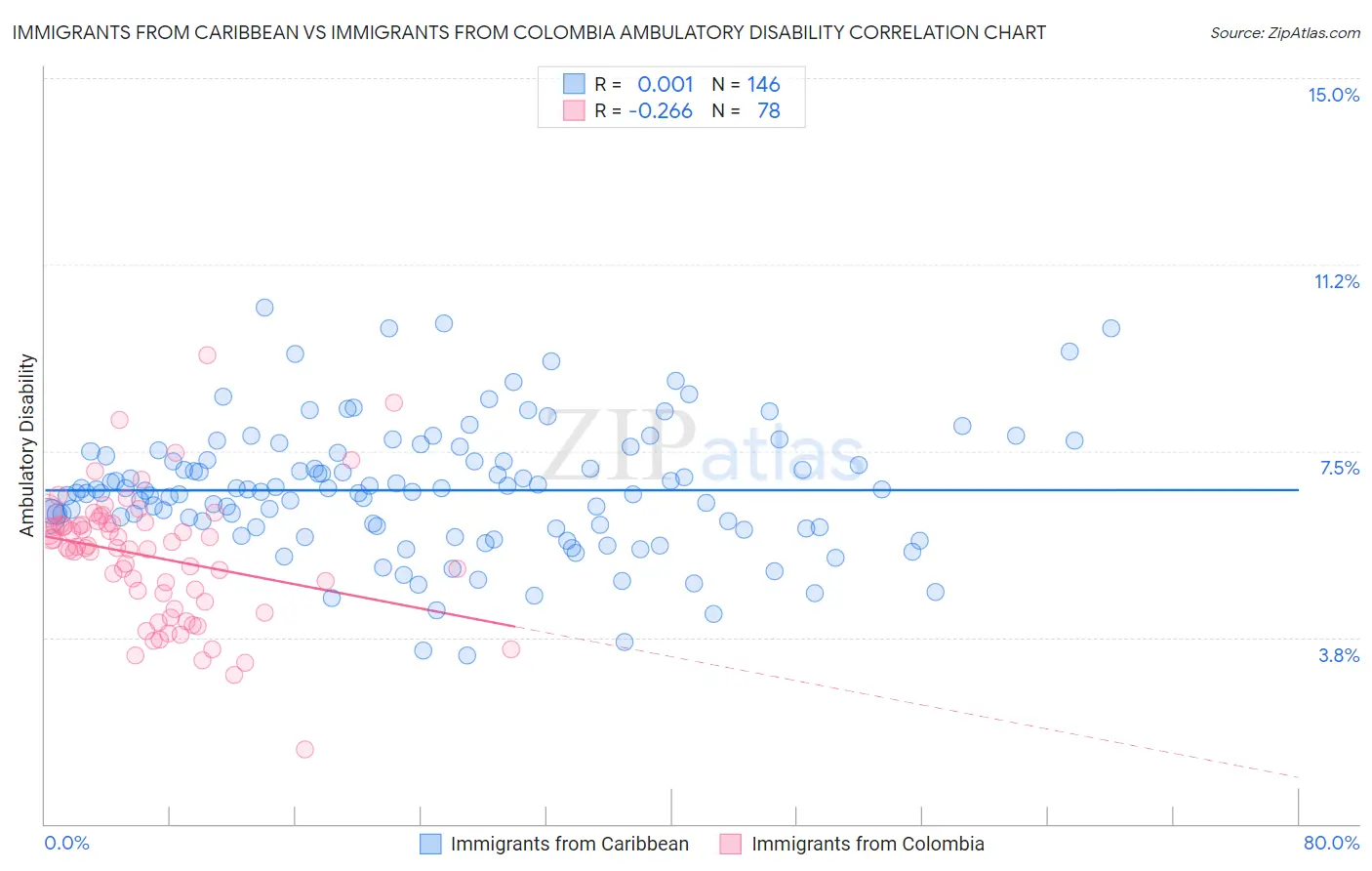 Immigrants from Caribbean vs Immigrants from Colombia Ambulatory Disability