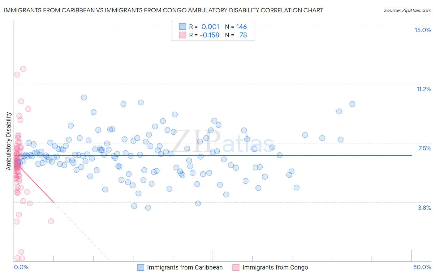 Immigrants from Caribbean vs Immigrants from Congo Ambulatory Disability