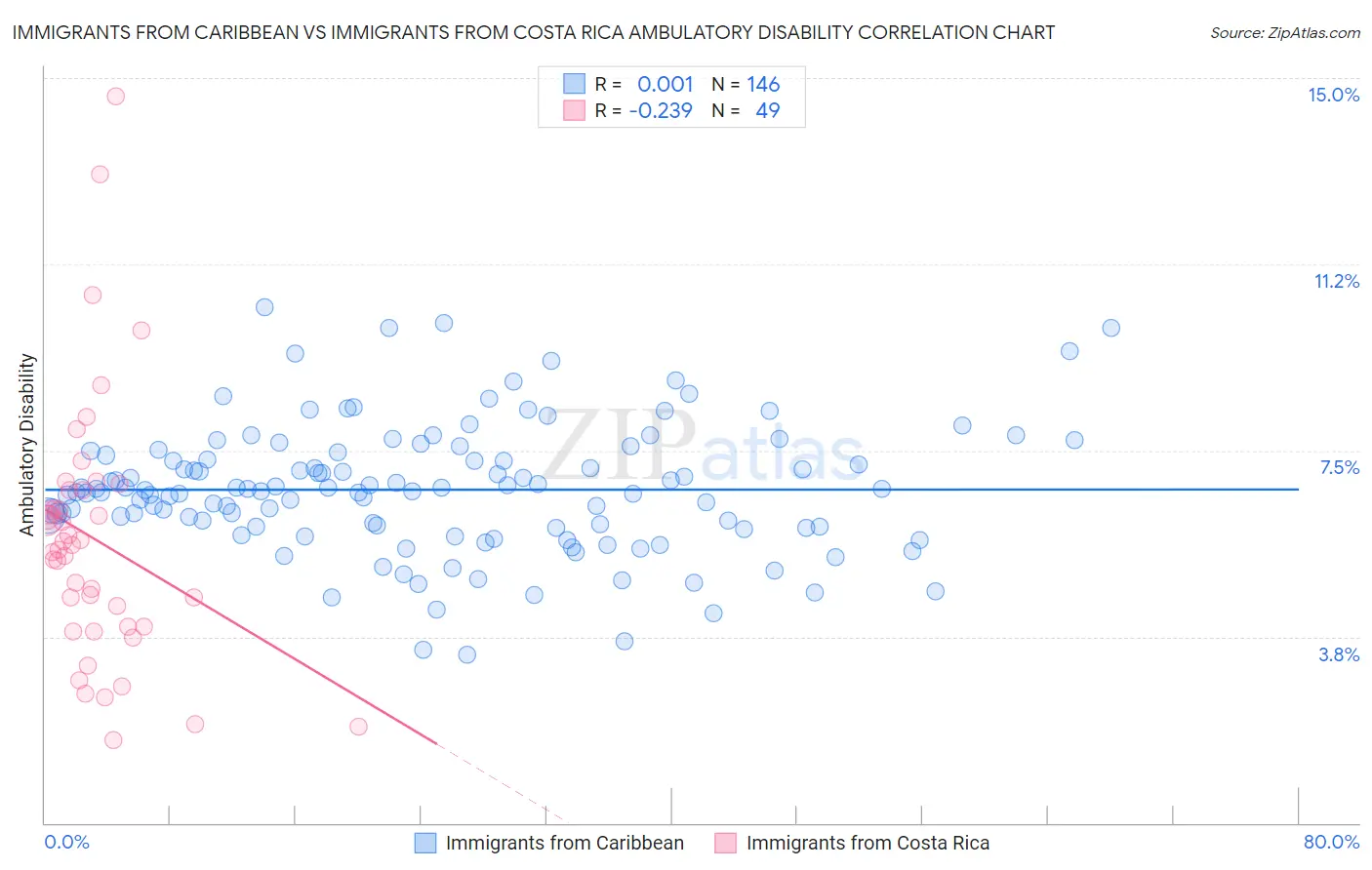 Immigrants from Caribbean vs Immigrants from Costa Rica Ambulatory Disability