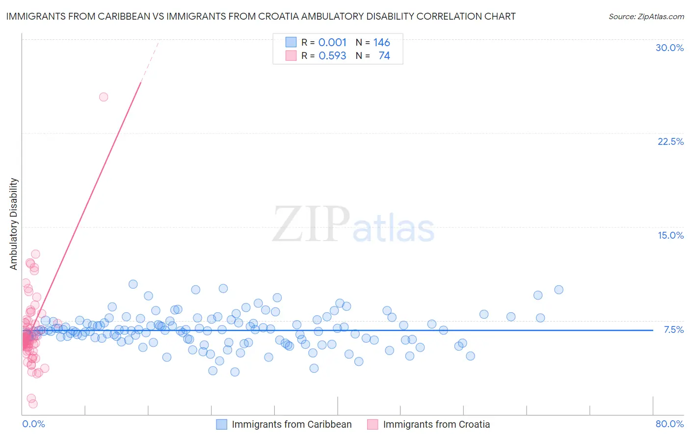 Immigrants from Caribbean vs Immigrants from Croatia Ambulatory Disability