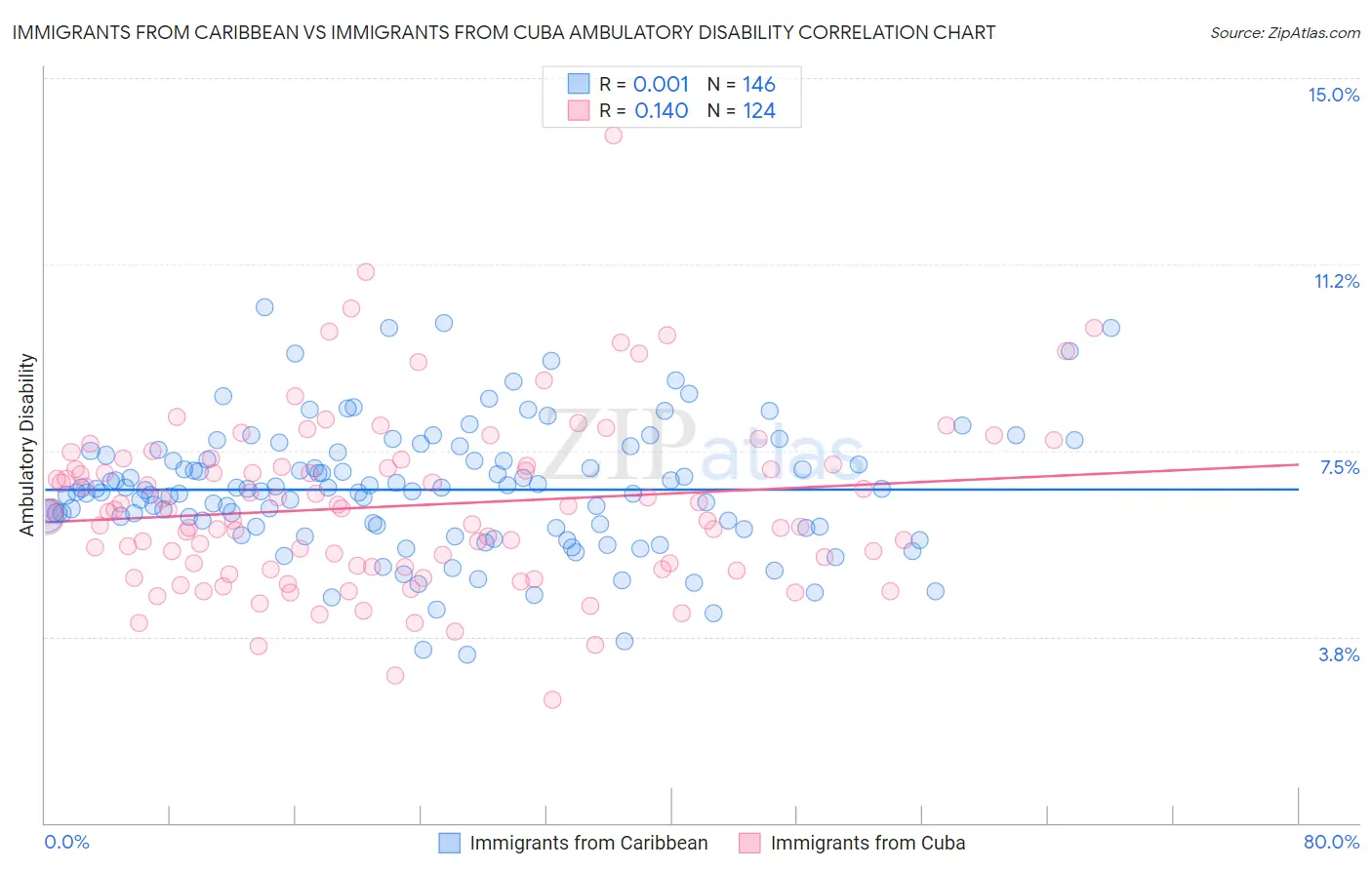 Immigrants from Caribbean vs Immigrants from Cuba Ambulatory Disability