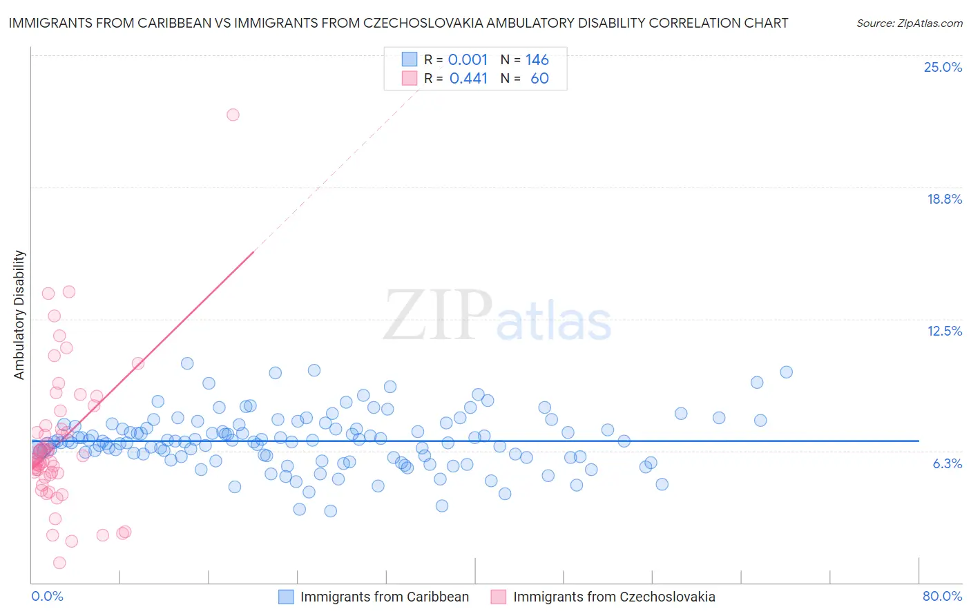 Immigrants from Caribbean vs Immigrants from Czechoslovakia Ambulatory Disability