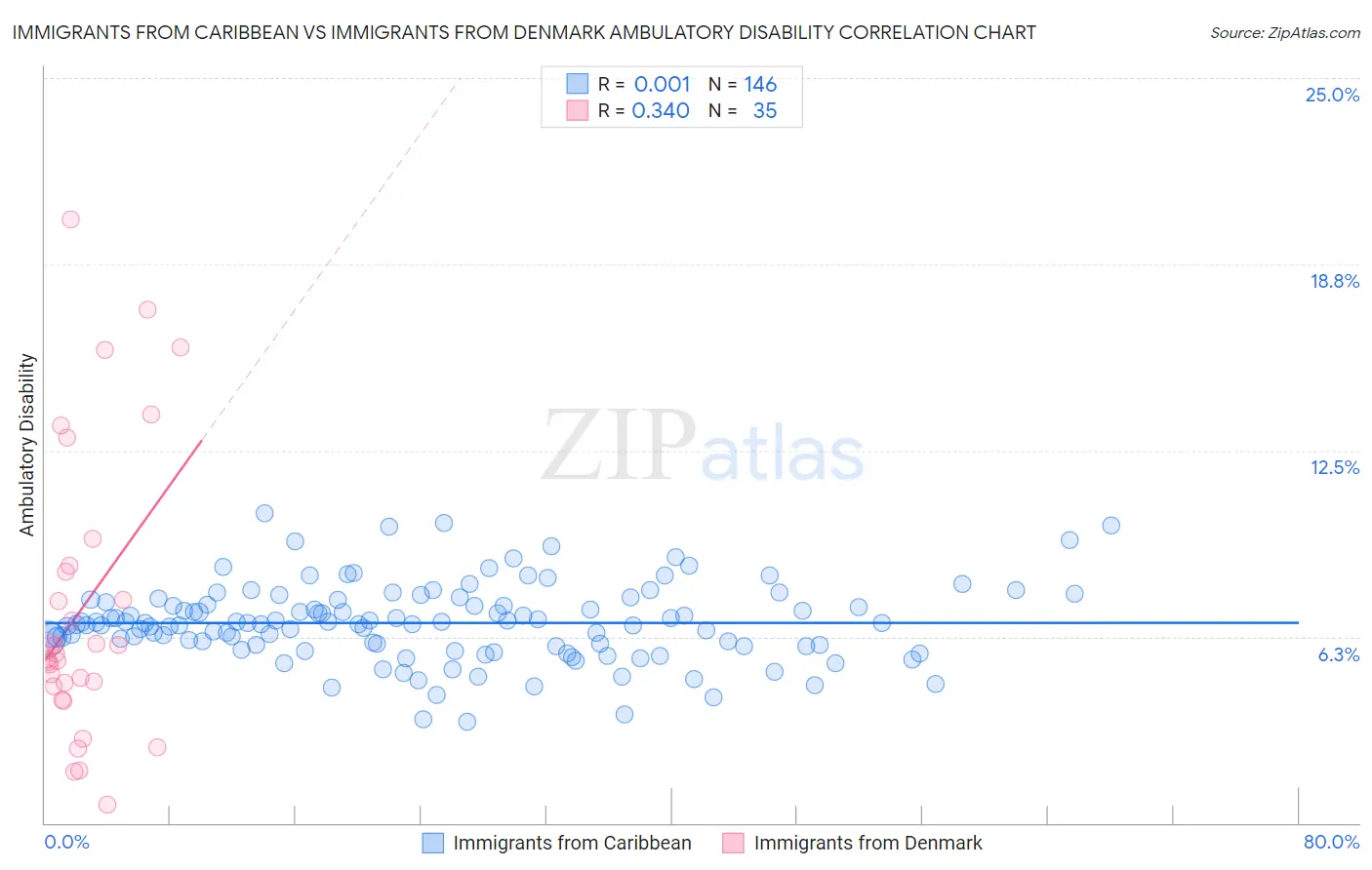 Immigrants from Caribbean vs Immigrants from Denmark Ambulatory Disability