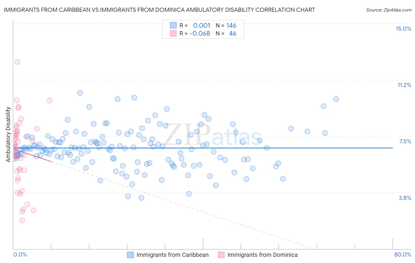 Immigrants from Caribbean vs Immigrants from Dominica Ambulatory Disability