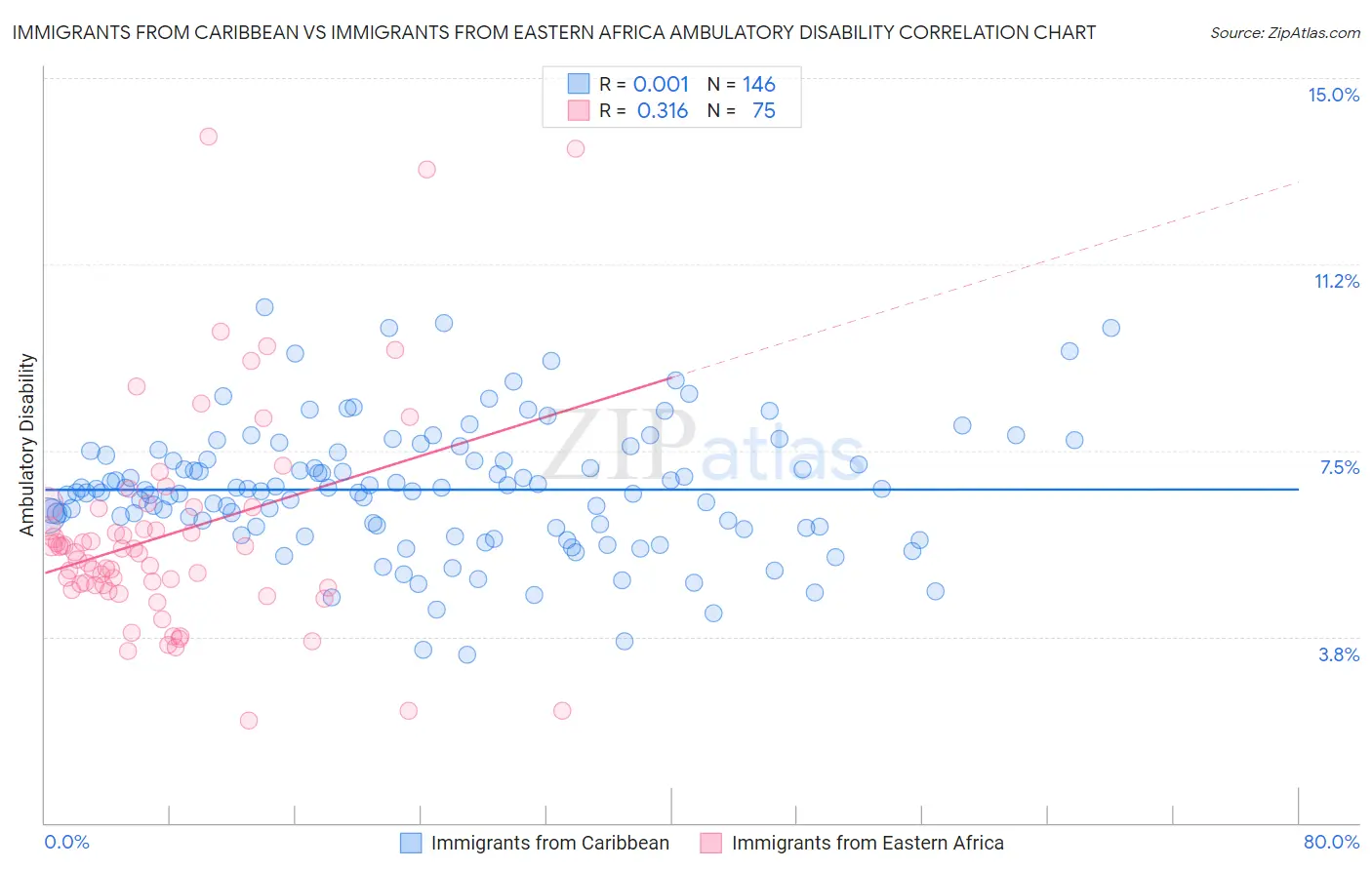 Immigrants from Caribbean vs Immigrants from Eastern Africa Ambulatory Disability