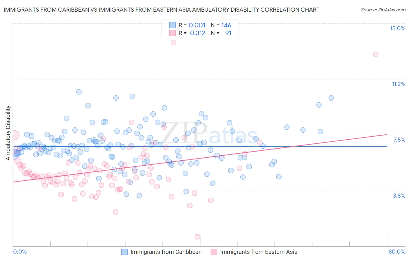 Immigrants from Caribbean vs Immigrants from Eastern Asia Ambulatory Disability