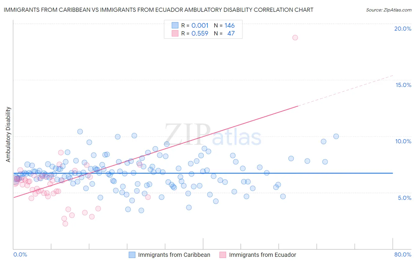 Immigrants from Caribbean vs Immigrants from Ecuador Ambulatory Disability