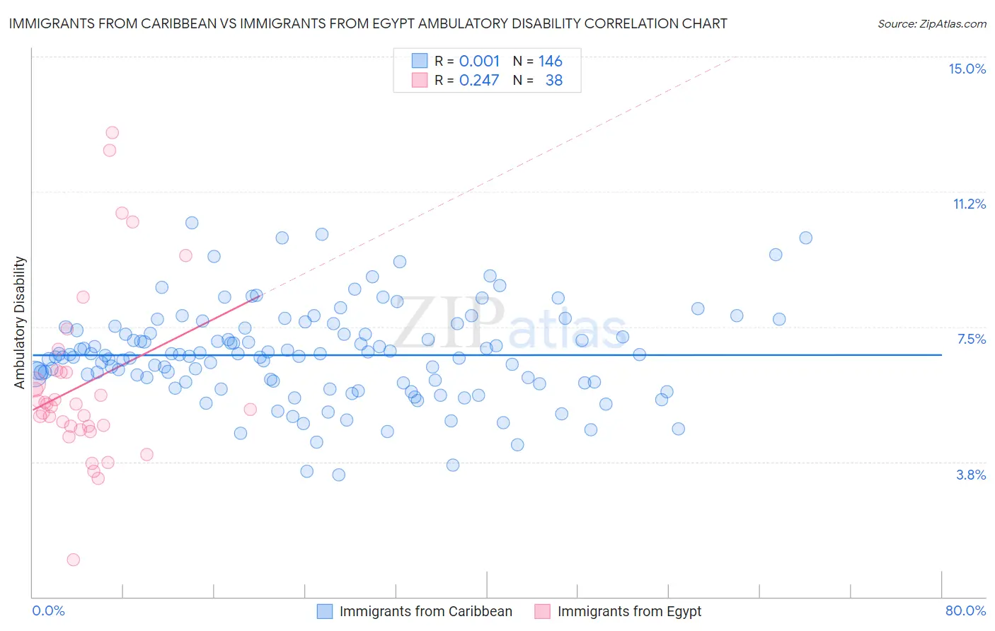 Immigrants from Caribbean vs Immigrants from Egypt Ambulatory Disability